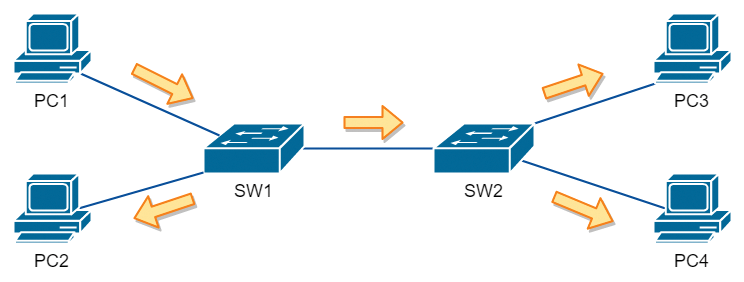 A simple switched network. A simple switched network.