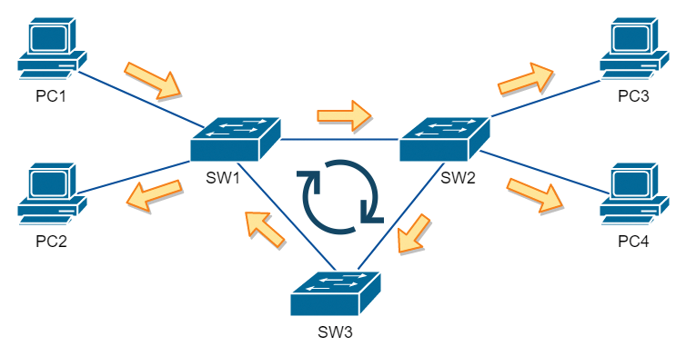 A broadcast storm is created without Spanning Tree protection. A broadcast storm is created without Spanning Tree protection.