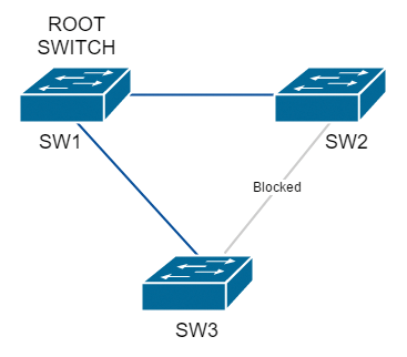 A simple solution: Apply STP to elect a root switch and block redundant paths. A simple solution: Apply STP to elect a root switch and block redundant paths.