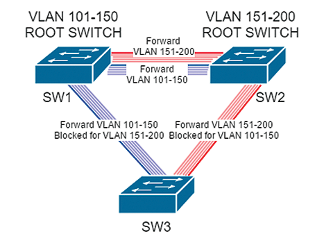 RSTP becomes inefficient with a large number of VLANs. RSTP becomes inefficient with a large number of VLANs.