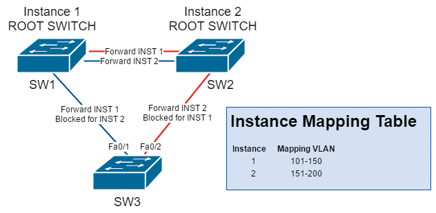 MSTP improves performance by grouping identical topologies. MSTP improves performance by grouping identical topologies.