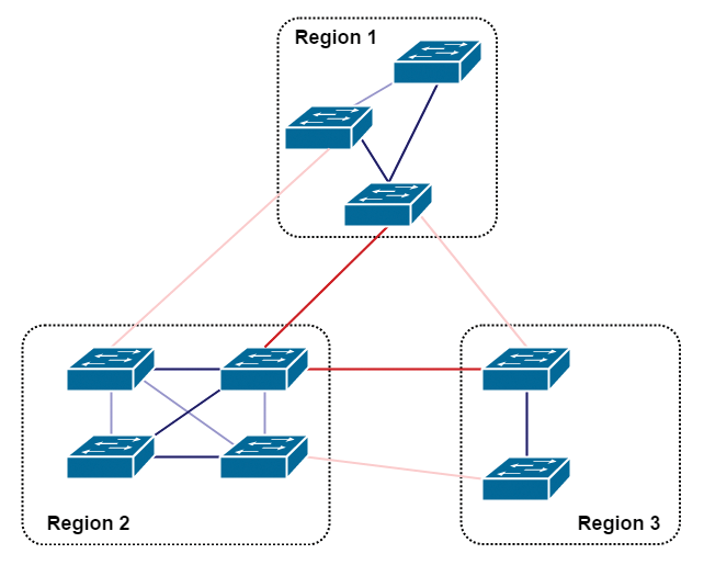 Regions improve stability: A change in topology is only relevant within the region. Regions improve stability: A change in topology is only relevant within the region.