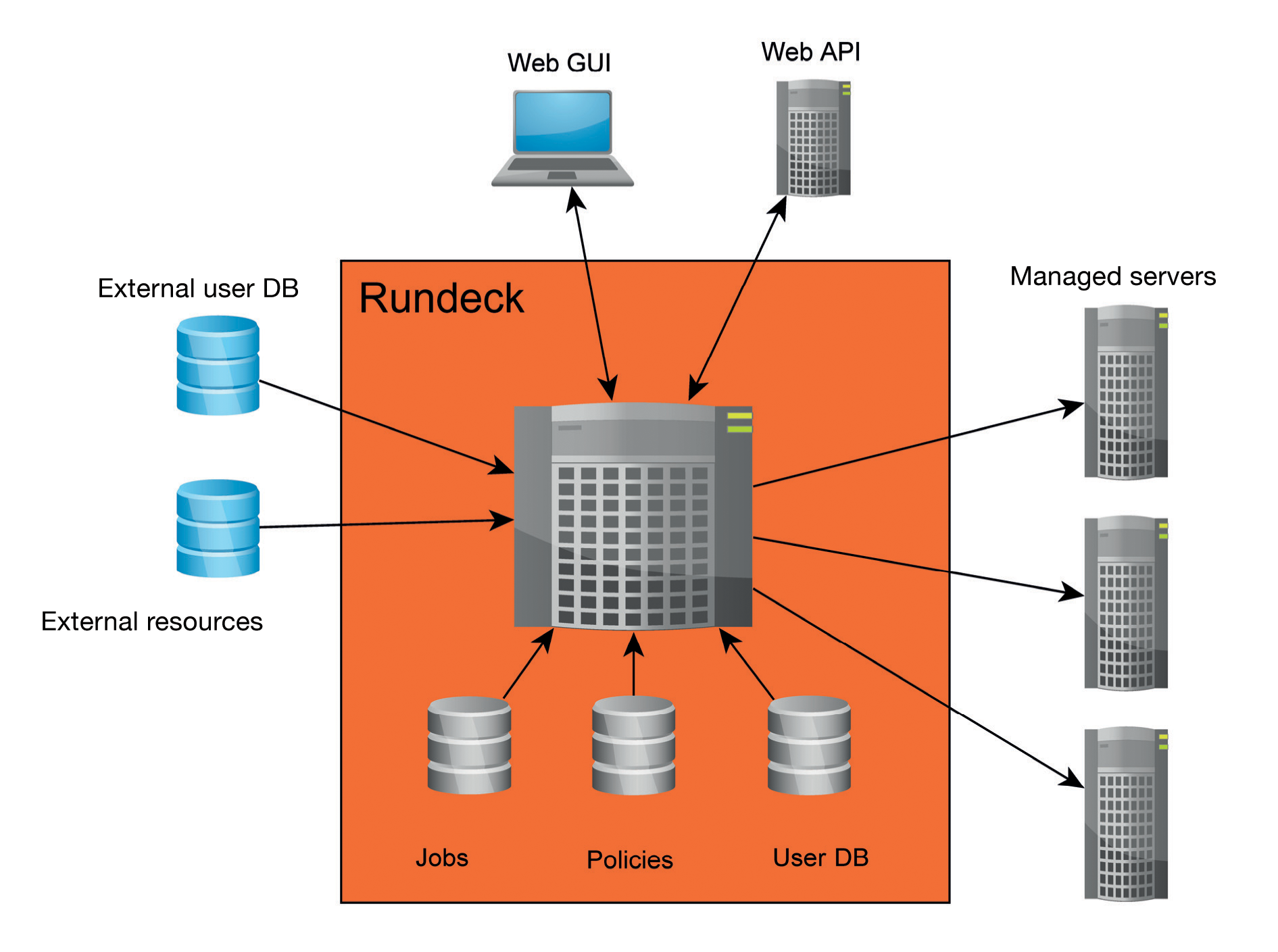 A Rundeck server can be controlled using the web GUI or the API. In addition to local resources, external resources can be integrated. A Rundeck server can be controlled using the web GUI or the API. In addition to local resources, external resources can be integrated.