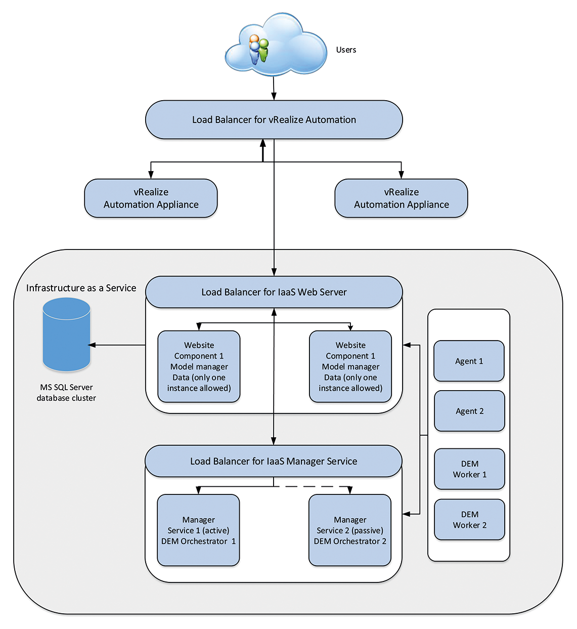 Logical design for enterprise deployment. Logical design for enterprise deployment.