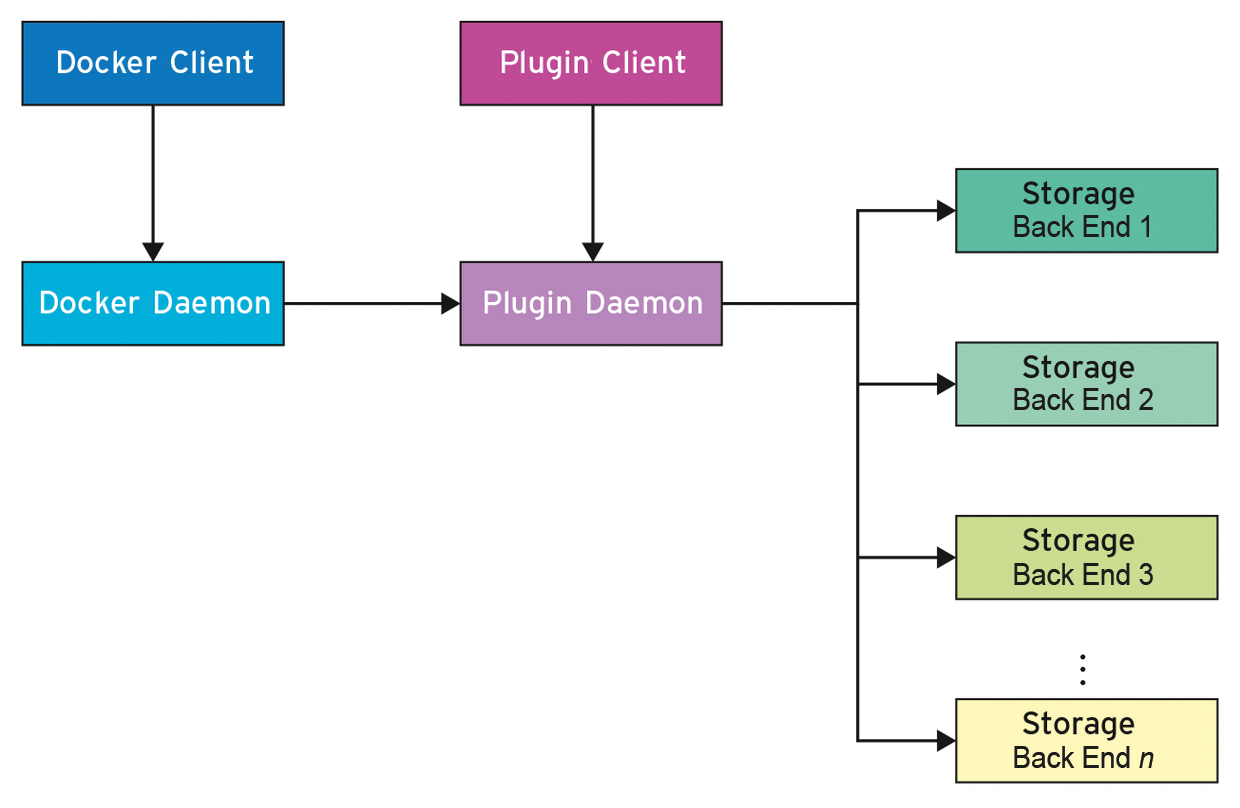 The plugin architecture for Docker data volumes. The plugin architecture for Docker data volumes.