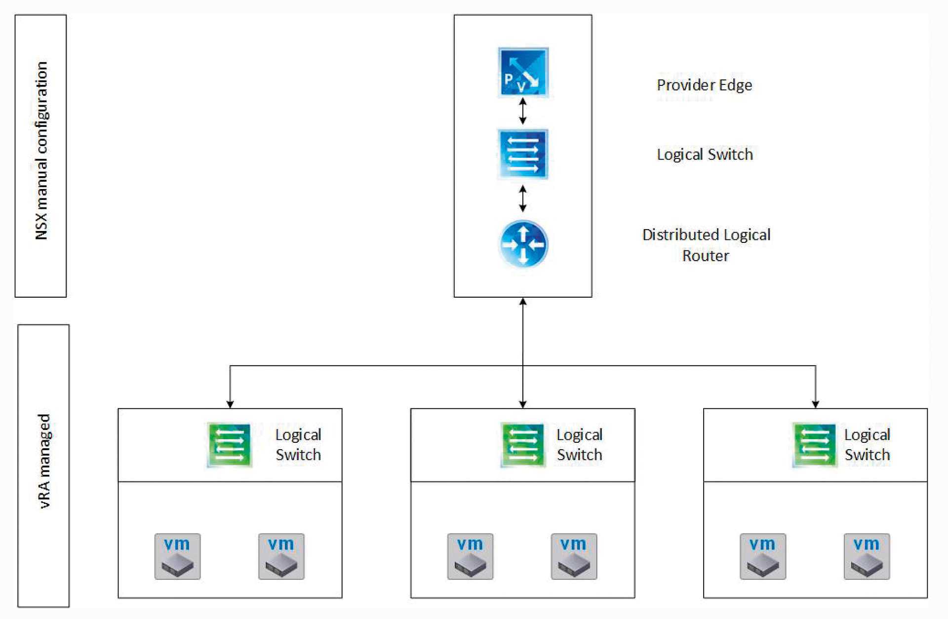 Integrating NSX and vRealize Automation. Integrating NSX and vRealize Automation.